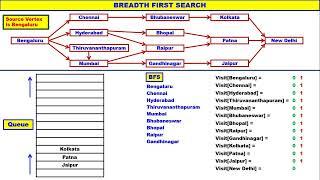 Breadth First Search [BFS] operation, iterative and recursive algorithms, C Code and Time Complexity