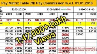 Pay matrix 7th pay commission||सिपाही से सूबेदार मेजर तक Increment कितना लगेगा ? #army #paymatrix