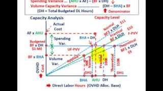 Fixed Overhead Variance Analysis (Capacity Level Alternatives For Allocating Fixed Overhead, Etc.)