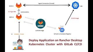 How to Build and Deploy  an app on Kubernetes by GitLab ci cd pipeline