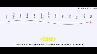 Траектория движения Земли и Солнца вокруг центра галактики