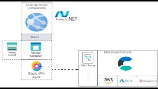 Instrumenting Elastic APM with a .Net Application on Azure App Service