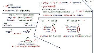 3. Правописание наречий