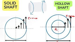 Hollow Shaft Transmit More Torque Than Solid Shaft. Why ? | Hollow Shaft Vs Solid Shaft