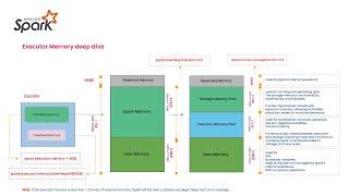 Spark [Driver and Executor] Memory Management Deep Dive