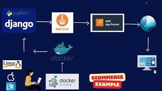 Easy Tutorial: Deploy Django app using Docker, docker-compose on AWS ECR and Apprunner