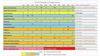 How to Pass the Multistate Essay Exam (MEE)