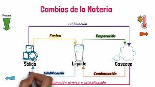 Cambios de Estado en la Materia