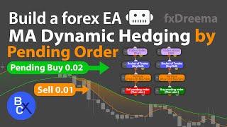 Build a forex EA Robot - Moving Averages Strategy Dynamic Hedging by Pending Order - fxDreema