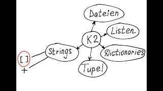 Strings und Index in Python: Index-Operator [ ]