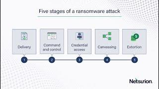 What is the lifecycle of a ransomware incident?