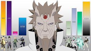 Naruto Top 100 Strongest Characters POWER LEVELS All Arcs