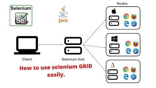 How to setup selenium grid 4 in Mac or Windows OS