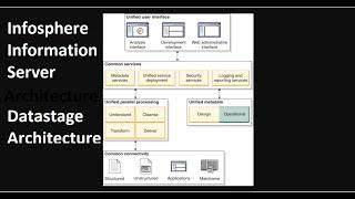 Datastage Architecture | IBM Infosphere Information Server Architecture