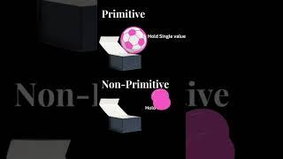 Primitive and Non Primitive types | #shorts