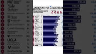 #bestuniversities #studyinusa #studyabroad