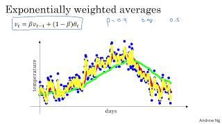 Understanding Exponentially Weighted Averages (C2W2L04)