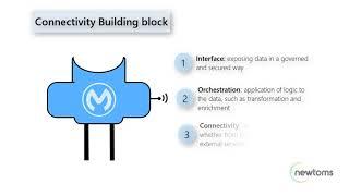 API-led connectivity building block