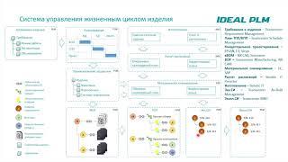 Базовые принципы PLM - системы управления жизненным циклом изделия