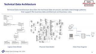 Data Architecture Strategies –Data Architecture Solution Architecture Platform Architecture
