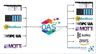 IIoT Data Route