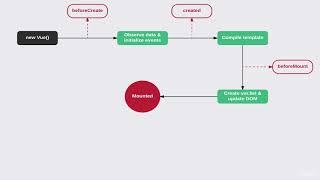 Vue instance lifecycle & hooks - Vue JS Tutorial