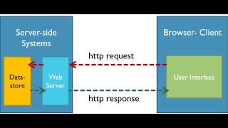 http Request and Http Response | क्या है Http Request और Http Response | कैसे इस्तेमाल करे http