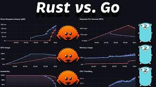 Rust (Axum) vs. Go (Stdlib): Performance Benchmark in Kubernetes