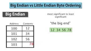 4  Big Endian vs Little Endian Byte Ordering