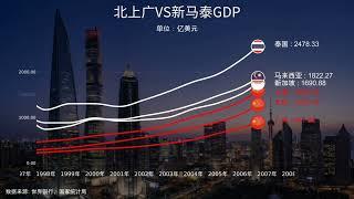 1978 2020, beishangguang vs xinmatai GDP # data visualization # ranking list