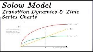 Solow Model - Transition Dynamics & Time Series (Part 4)