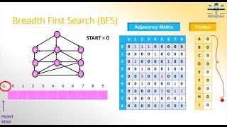 BFS DFS implementation | C program to display graph using BFS and DFS