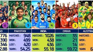 ICC ODI ranking by winning percentage | ODI match record history | #cricketer #cricket