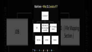 What Mainframe JCL Consists of #mainframes #mainframejcl #mainframes #kumaritchannel