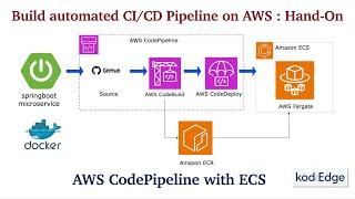 AWS CodePipeline with ECS | Deploy Springboot app on ECS | ECS Fargate