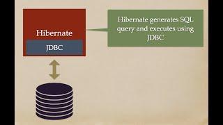 What is Hibernate in Java? | How does Hibernate Work Behind the Scenes? | ORM Framework