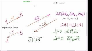 Vectors. Unit vector. Direction cosines