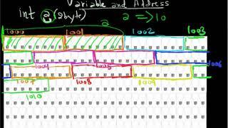 Variable and Address | Address of a variable | Visualization of Variable in memory with address.