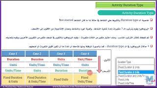 Primavera 61   Activity Duration Type