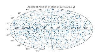 Apparent position of the 1000 brightest stars