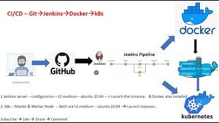 Devops Project | Jenkins | Git | Maven | Docker | Kubernetes | CICD | deploy to k8s cluster #1