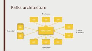 Understanding Kafka