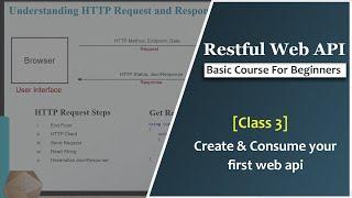 Create & Consume your first WEB API [3] | Learn ASP.NET Core Web API Tutorials | Restful Web API