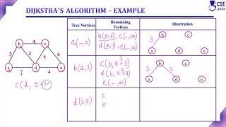 Dijikstra's Algorithm Example | Greedy Technique | Lec 45 | Design & Analysis of Algorithm