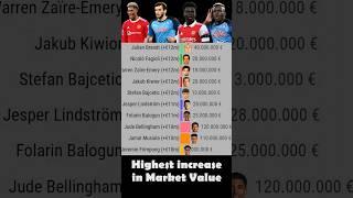 Highest market value increase #shorts #football #data