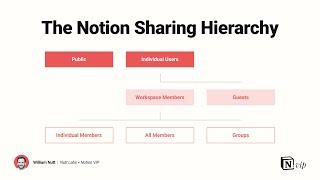 The Notion Sharing Hierarchy