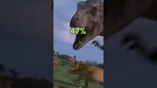 Win Rates against Buck Rex- Jurassic Park Edit