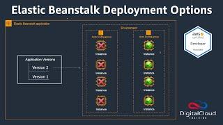 Elastic Beanstalk Deployment Options