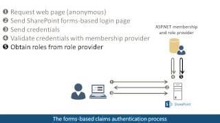 Forms based claims authentication in SharePoint 2013