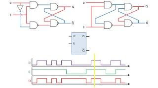 Latches and Flip-Flops 3 - The Gated D Latch